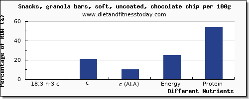 chart to show highest 18:3 n-3 c,c,c (ala) in ala in a granola bar per 100g